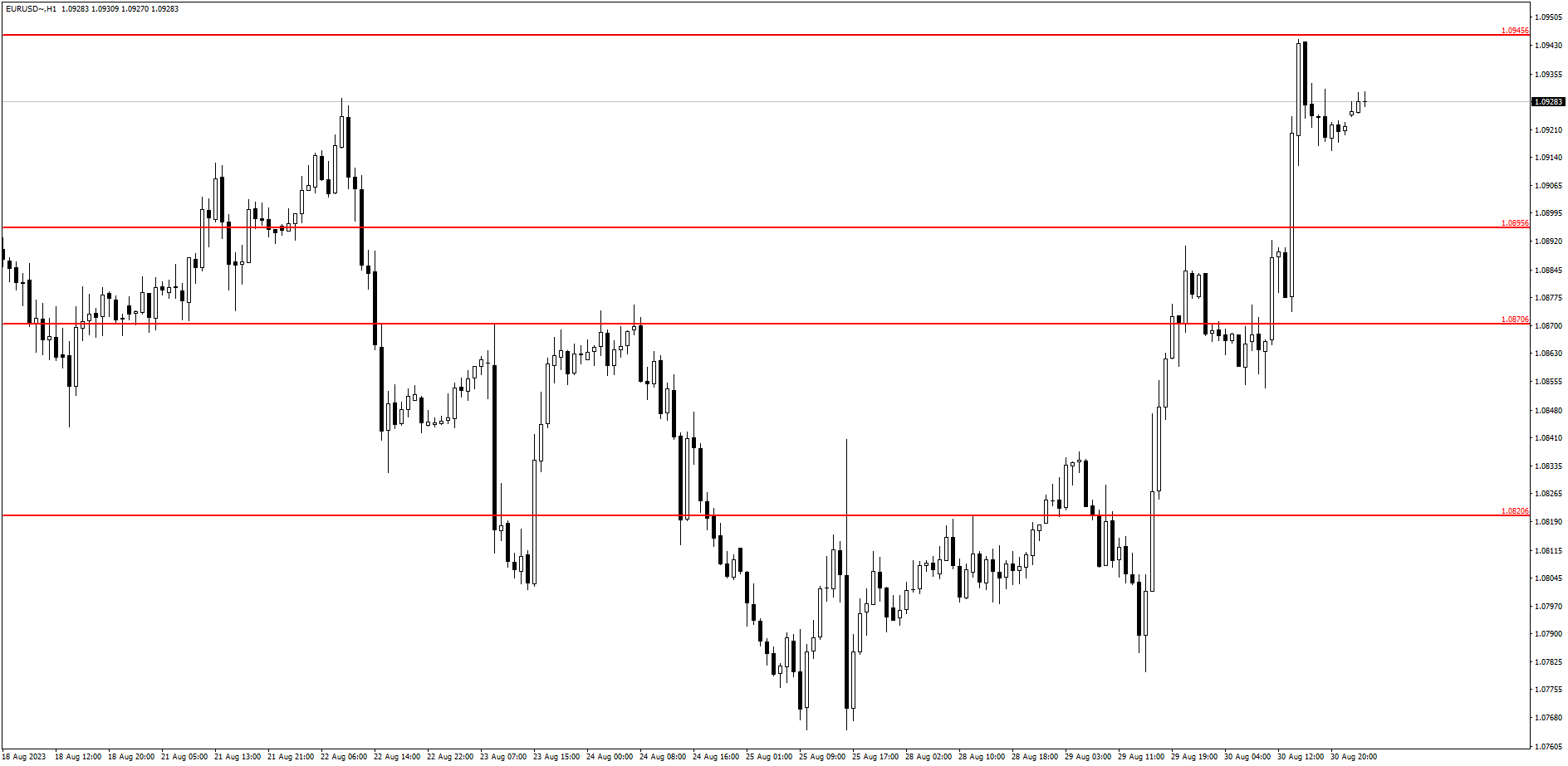 EUR/USD