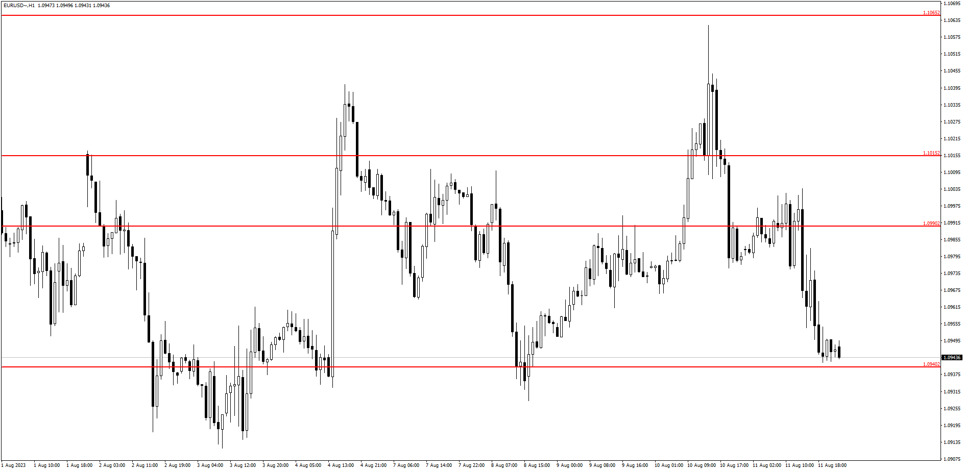 EUR/USD