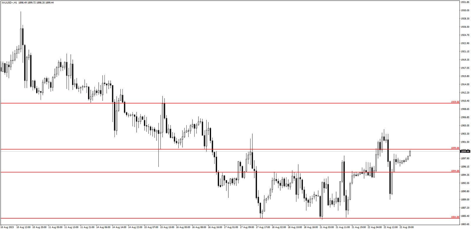 XAU/USD