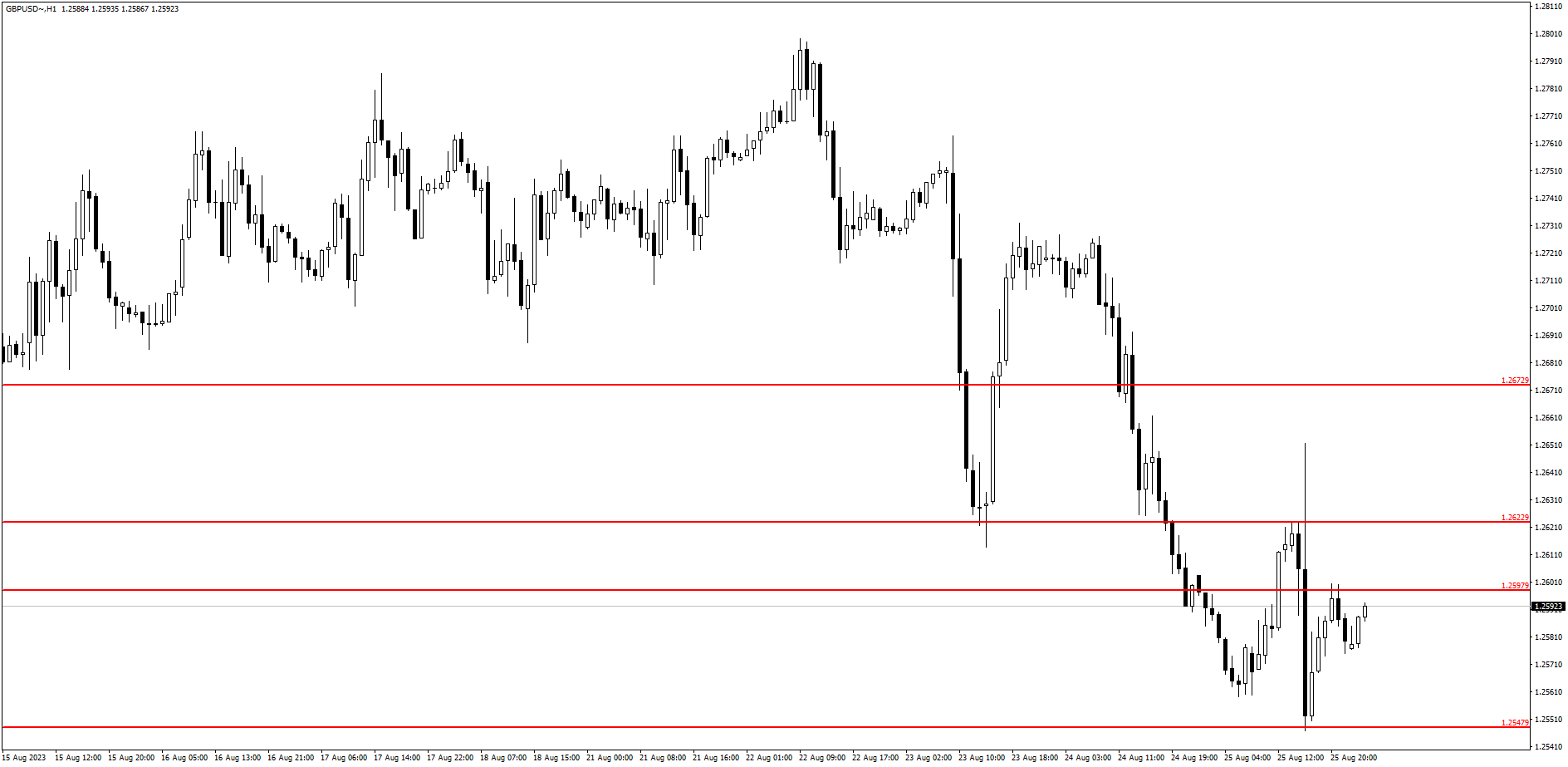 GBP/USD