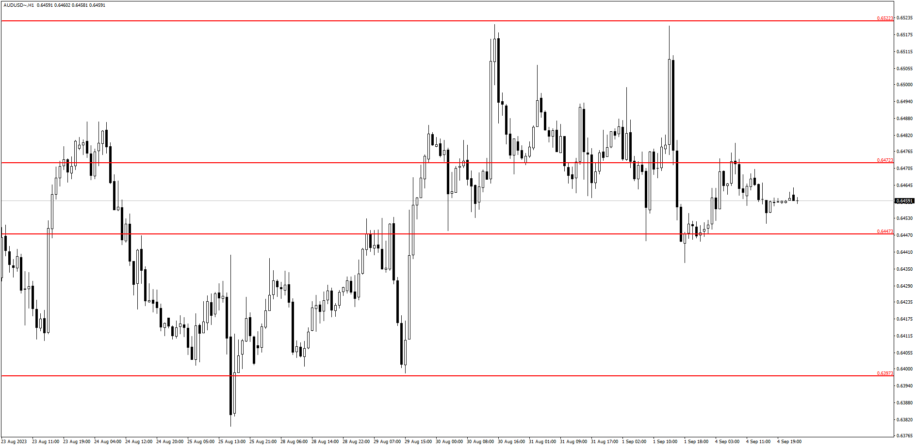 aud/usd