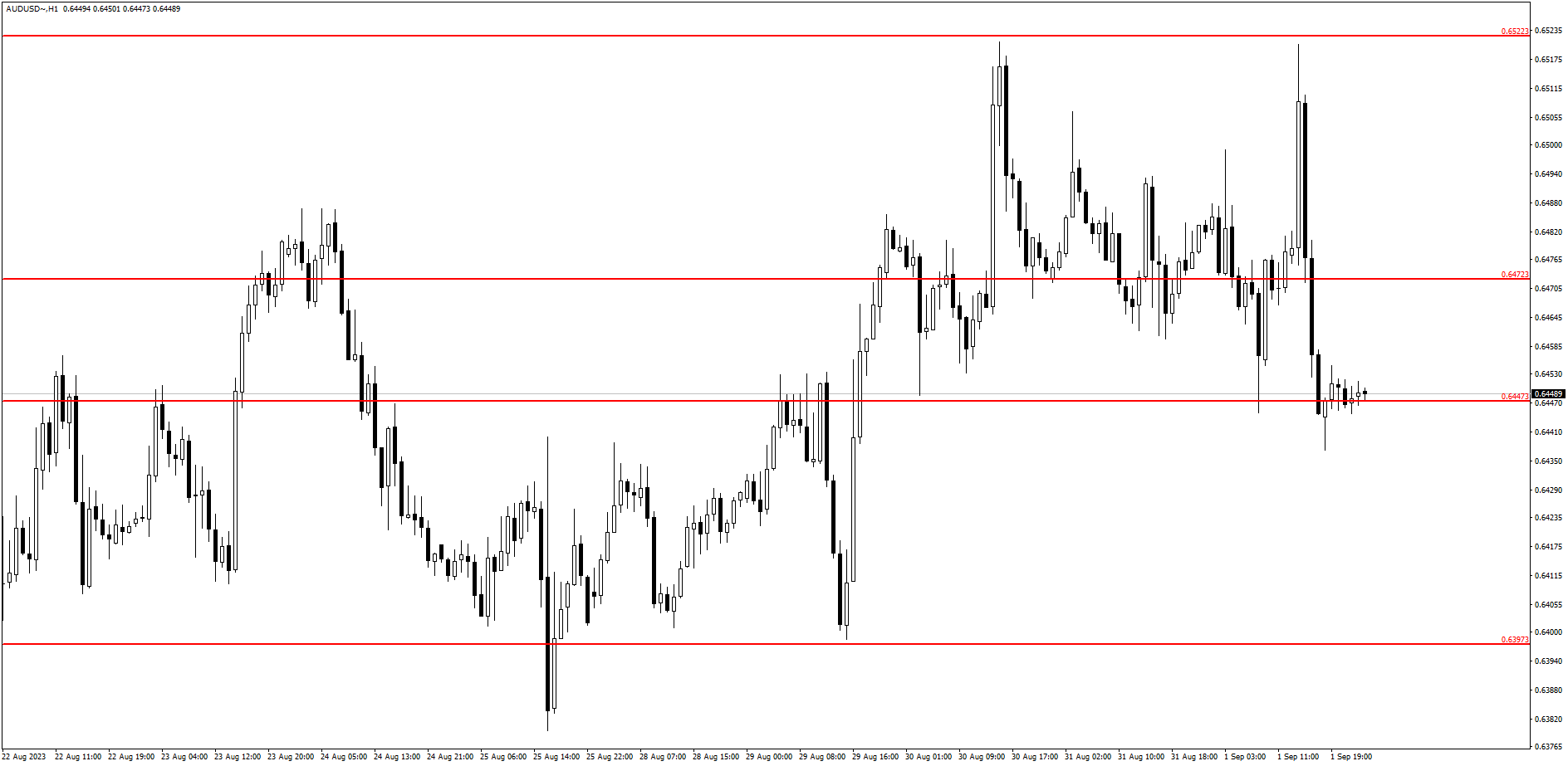 AUD/USD