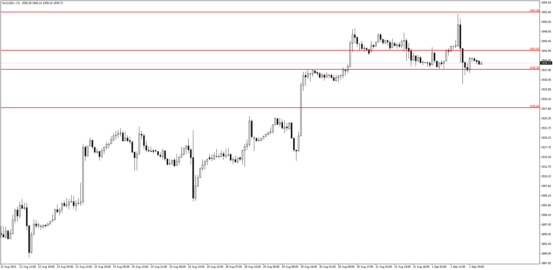 xau/usd